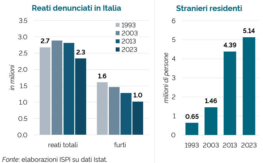 emmevilla's tweet photo. ⛔️🇮🇹 Stranieri e criminalità, 30 anni di dati.

In questi giorni l'ho sentito di continuo: "La situazione è fuori controllo".

Bene: dal 1993 la presenza straniera in Italia è cresciuta da 650.000 a oltre 5 milioni di persone.

I reati denunciati in Italia?
Sono sempre meno. https://t.co/HZMBQ9tmfn