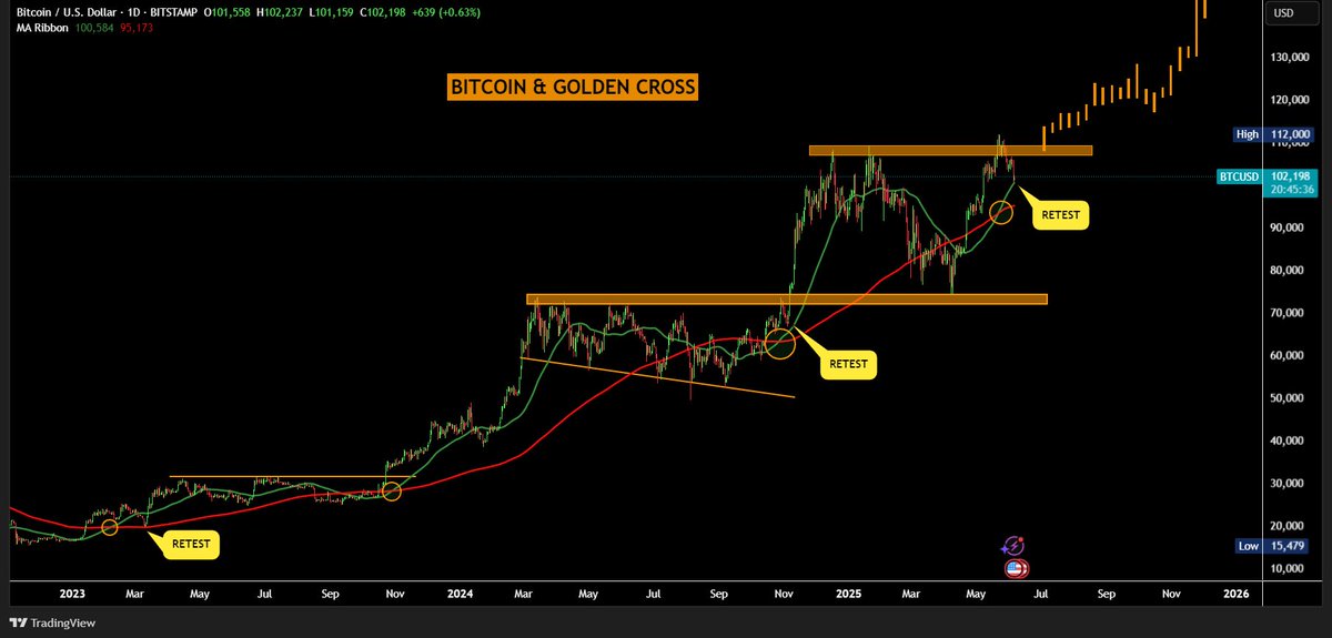 BITCOIN AND GOLDEN CROSS: Bitcoin jumped when it hit the Death Cross. Now it’s holding support at the Golden Cross level. Support: 50 DAY MA: $100,584 200 DAY MA: $95,175 Resistance : $107,000