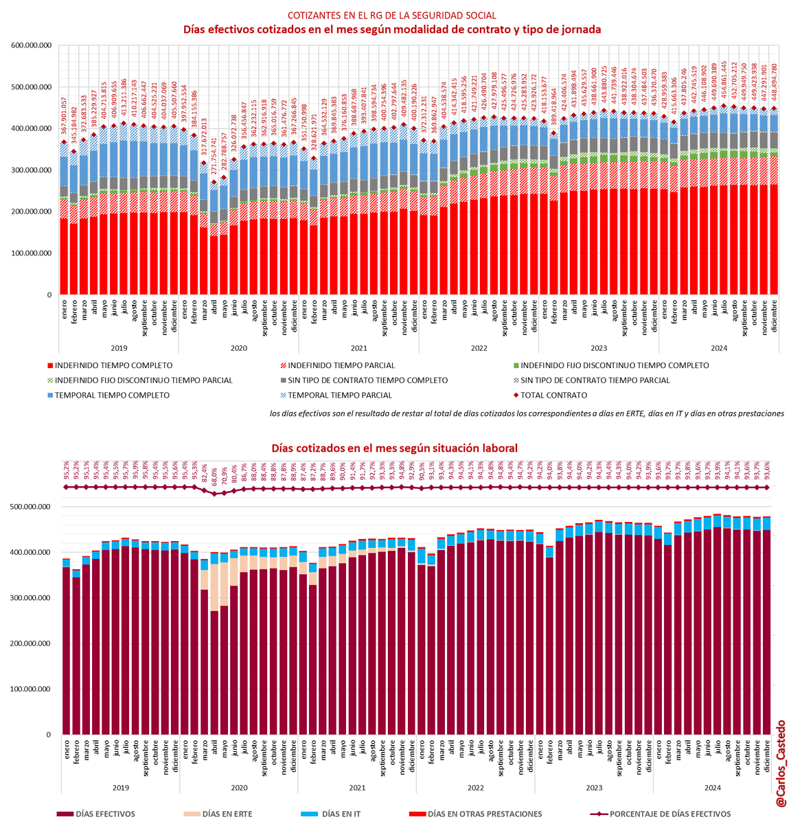 Evolución mensual del número de días cotizados del RG

Una nueva estadística ofrecida por <a href="/info_TGSS/">Información TGSS</a> que permite ver el número mensual de cotizantes desagregado por:

🔴modalidad de contratación y tipo de jornada
🔵sexo
🟡relación con la actividad (efectivo, ERTE, IT) 
🟢sección