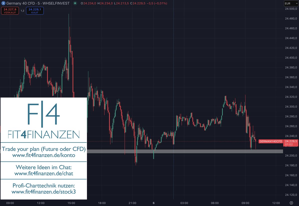 Nach der #EZB und dem Streit zwischen Donald Trump und Elon Musk geht der #DAX erst einmal in Deckung. Es steht zudem der Arbeitsmarktbericht in den USA heute an, der DAX-CFD ist daher abwärts tendierend aktuell: