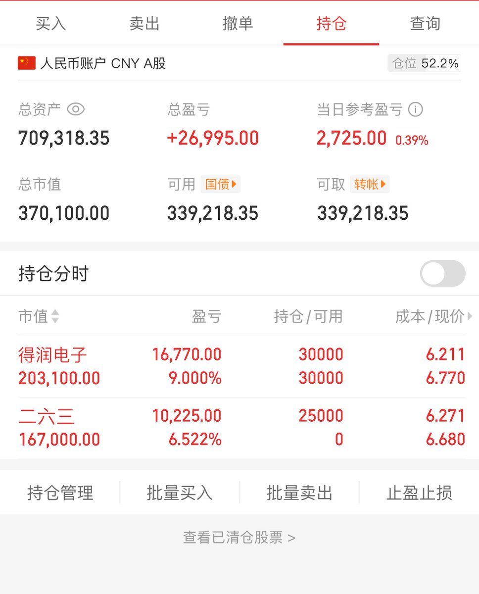 六月六 今日操作
今日买进：二六三
今日卖出：无

得润电子留仓 买进二六三 得润电子趋势还在 拿一下 看看下周机会  二六三底部震荡好几个月 最近放量了  搞一下 https://t.co/AzOvCOPXNF