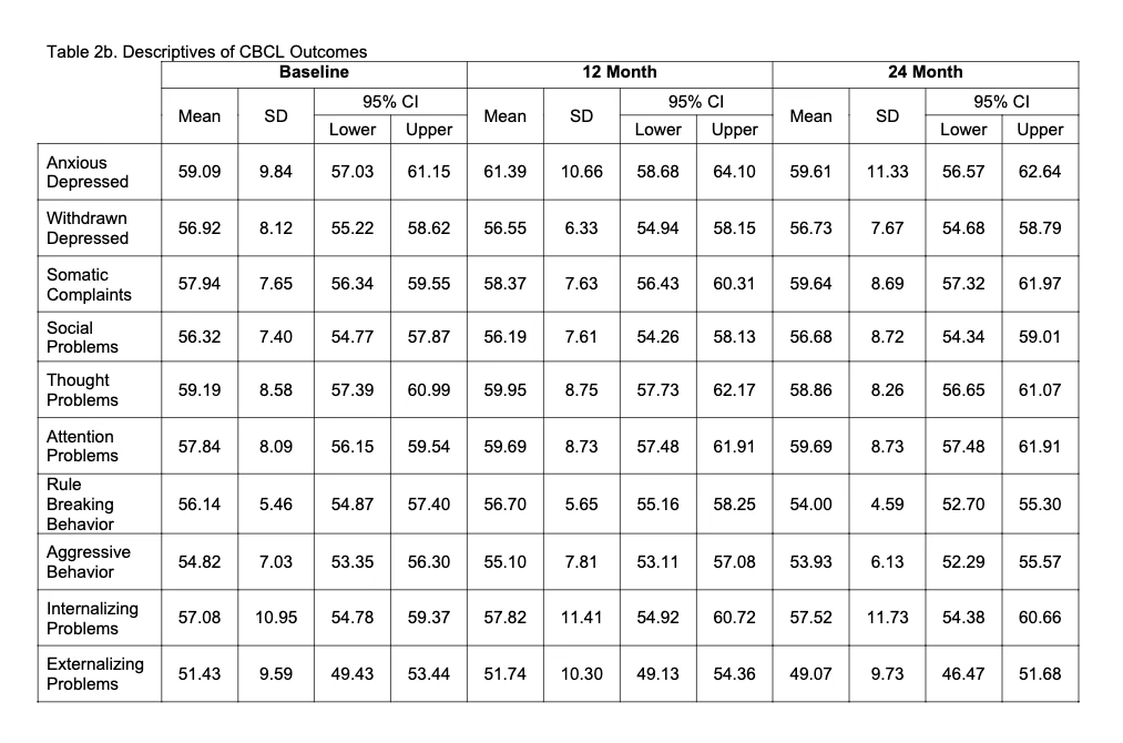 matildagosling's tweet image. Study on puberty blockers, delayed due to lead author’s fears its findings would be ‘weaponised’, shows no significant improvement in distressed children’s symptoms of anxiety, depression, behaviour or anything else in this table. The youngest participant was 8 years old.