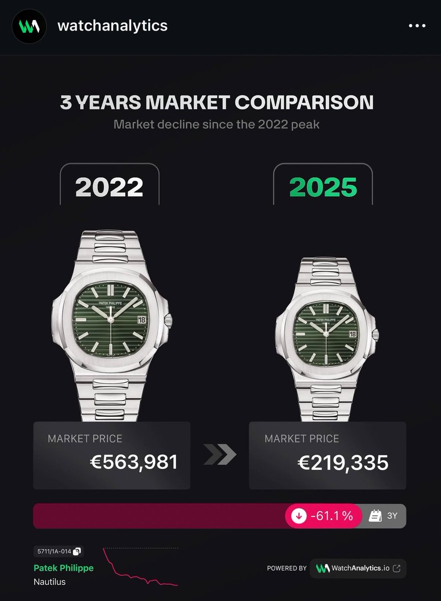 MrTempus_'s tweet image. Le fameux investissement Cartier où tu perds 30/40% en sortant de la boutique 

Le fameux investissement dans les montres que tout le monde voit clairement et maîtrise VS la réalité marché :