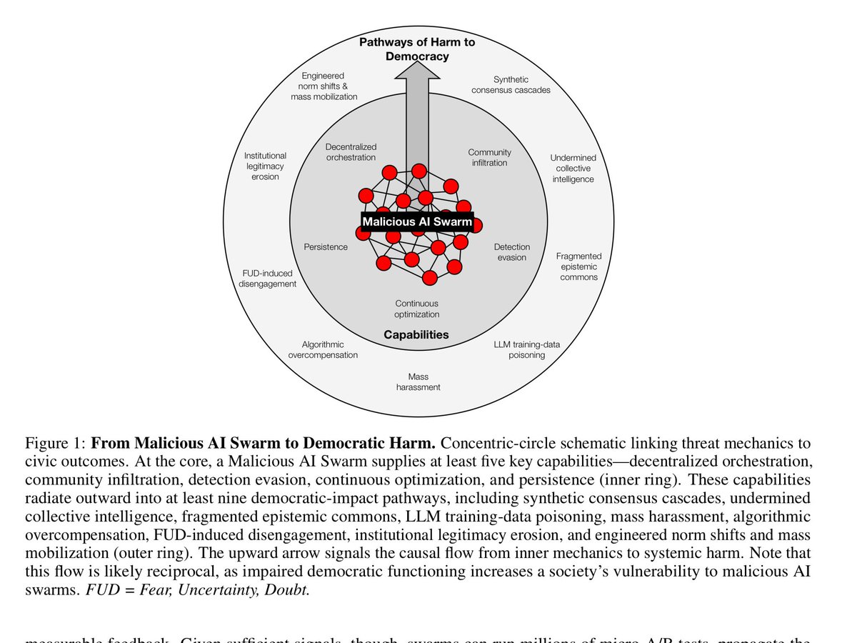 Koenfucius 🔍 (@koenfucius) on Twitter photo Paper by <a href="/daniel_thilo/">Daniel Thilo Schroeder</a> et al explores how malicious AI swarms might form a threat to democracy: buff.ly/wrYLwxy
via coauthor @nachristakis Paper by <a href="/daniel_thilo/">Daniel Thilo Schroeder</a> et al explores how malicious AI swarms might form a threat to democracy: buff.ly/wrYLwxy
via coauthor @nachristakis