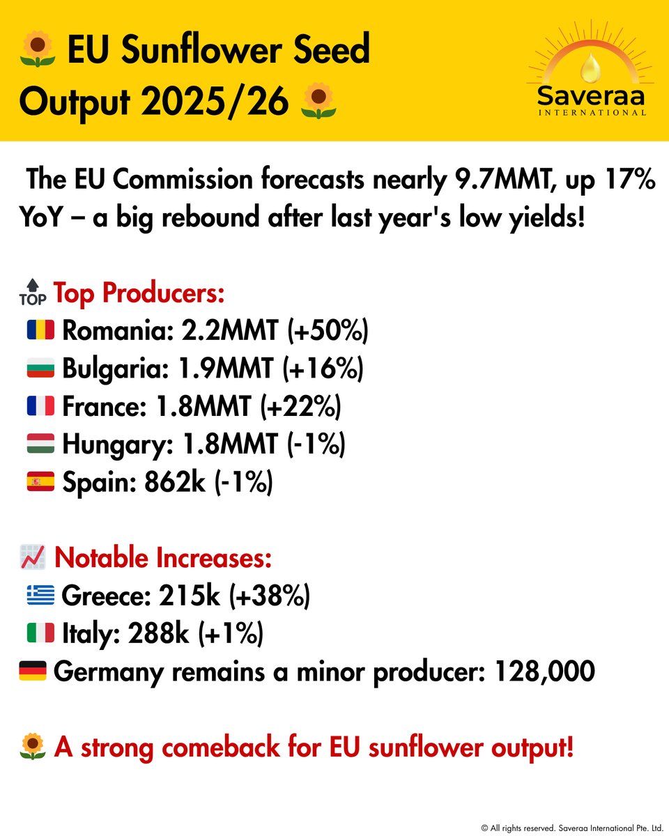 Saveraaintl's tweet photo. 🌻 EU Sunflower Seed Output Set to Rise!
The EU Commission forecasts nearly 9.7MMT for 2025/26 — a 17% increase from last year thanks to better yields. 🌾📈
#SunflowerSeeds #EUAgri #CropForecast #AgriTrends #FarmingUpdate #GrainMarket #AgriNews #SaveraaIntl https://t.co/4eaNd0qksc