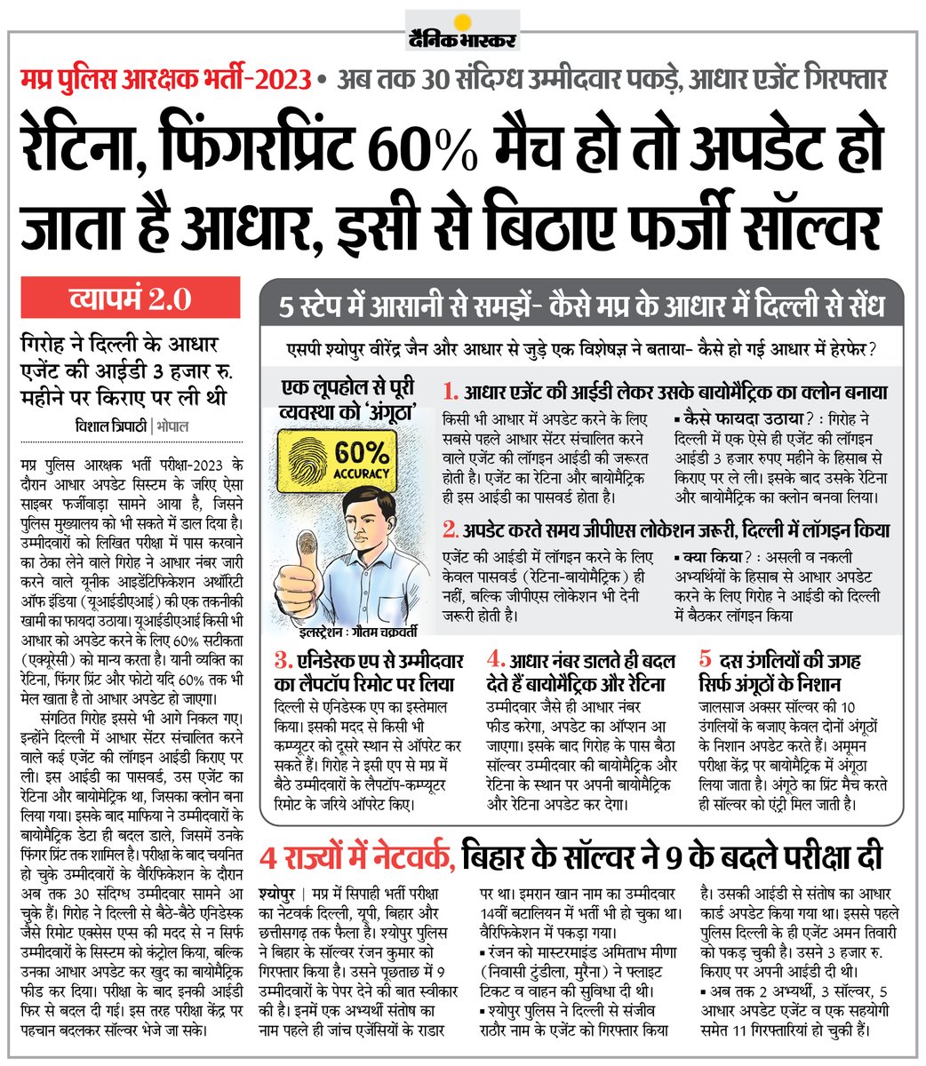 Dainik Bhaskar (@dainikbhaskar) on Twitter photo рдордкреНрд░ рдкреБрд▓рд┐рд╕ рдЖрд░рдХреНрд╖рдХ рднрд░реНрддреА-2023 : рдЕрдм рддрдХ 30 рд╕рдВрджрд┐рдЧреНрдз рдЙрдореНрдореАрджрд╡рд╛рд░ рдкрдХрдбрд╝реЗ, рдЖрдзрд╛рд░ рдПрдЬреЗрдВрдЯ рдЧрд┐рд░рдлреНрддрд╛рд░... рд░реЗрдЯрд┐рдирд╛, рдлрд┐рдВрдЧрд░рдкреНрд░рд┐рдВрдЯ 60% рдореИрдЪ рд╣реЛ рддреЛ рдЕрдкрдбреЗрдЯ рд╣реЛ рдЬрд╛рддрд╛ рд╣реИ рдЖрдзрд╛рд░, рдРрд╕реА рд╣реА рдмрд┐рдард╛рдП рдлрд░реНрдЬреА рд╕реЙрд▓реНрд╡рд░
#MPPolice #Vyapam #MadhyaPradesh
рдЕрдзрд┐рдХ рдЦрдмрд░реЗрдВ рдФрд░ рдИ-рдкреЗрдкрд░ рдкрдврд╝рдиреЗ рдХреЗ рд▓рд┐рдП рджреИрдирд┐рдХ рднрд╛рд╕реНрдХрд░ рдПрдк рдЗрдВрд╕реНрдЯреЙрд▓ рдХрд░реЗрдВ - рдордкреНрд░ рдкреБрд▓рд┐рд╕ рдЖрд░рдХреНрд╖рдХ рднрд░реНрддреА-2023 : рдЕрдм рддрдХ 30 рд╕рдВрджрд┐рдЧреНрдз рдЙрдореНрдореАрджрд╡рд╛рд░ рдкрдХрдбрд╝реЗ, рдЖрдзрд╛рд░ рдПрдЬреЗрдВрдЯ рдЧрд┐рд░рдлреНрддрд╛рд░... рд░реЗрдЯрд┐рдирд╛, рдлрд┐рдВрдЧрд░рдкреНрд░рд┐рдВрдЯ 60% рдореИрдЪ рд╣реЛ рддреЛ рдЕрдкрдбреЗрдЯ рд╣реЛ рдЬрд╛рддрд╛ рд╣реИ рдЖрдзрд╛рд░, рдРрд╕реА рд╣реА рдмрд┐рдард╛рдП рдлрд░реНрдЬреА рд╕реЙрд▓реНрд╡рд░
#MPPolice #Vyapam #MadhyaPradesh
рдЕрдзрд┐рдХ рдЦрдмрд░реЗрдВ рдФрд░ рдИ-рдкреЗрдкрд░ рдкрдврд╝рдиреЗ рдХреЗ рд▓рд┐рдП рджреИрдирд┐рдХ рднрд╛рд╕реНрдХрд░ рдПрдк рдЗрдВрд╕реНрдЯреЙрд▓ рдХрд░реЗрдВ -