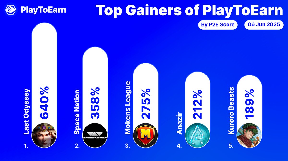 PlayToEarn (@playtoearn) on Twitter photo Check out the top performing web3 games on PlayToEarn by social score increase 🏆🕹️
Over a 24hr period these projects have quickly risen through the P2E leaderboard 📈🔥
<a href="/LastOdyssey_io/">Last Odyssey | Open Beta Test LIVE NOW ⚔️</a> +640%
<a href="/SpaceNationOL/">Space Nation 🛸</a> +358%
<a href="/MokensLeague/">Mokens League</a> +275%
<a href="/Anazir_game/">Anazir | ⚔️</a> +212%
<a href="/kurorobeast/">Kuroro Beasts</a> +189% Check out the top performing web3 games on PlayToEarn by social score increase 🏆🕹️
Over a 24hr period these projects have quickly risen through the P2E leaderboard 📈🔥
<a href="/LastOdyssey_io/">Last Odyssey | Open Beta Test LIVE NOW ⚔️</a> +640%
<a href="/SpaceNationOL/">Space Nation 🛸</a> +358%
<a href="/MokensLeague/">Mokens League</a> +275%
<a href="/Anazir_game/">Anazir | ⚔️</a> +212%
<a href="/kurorobeast/">Kuroro Beasts</a> +189%