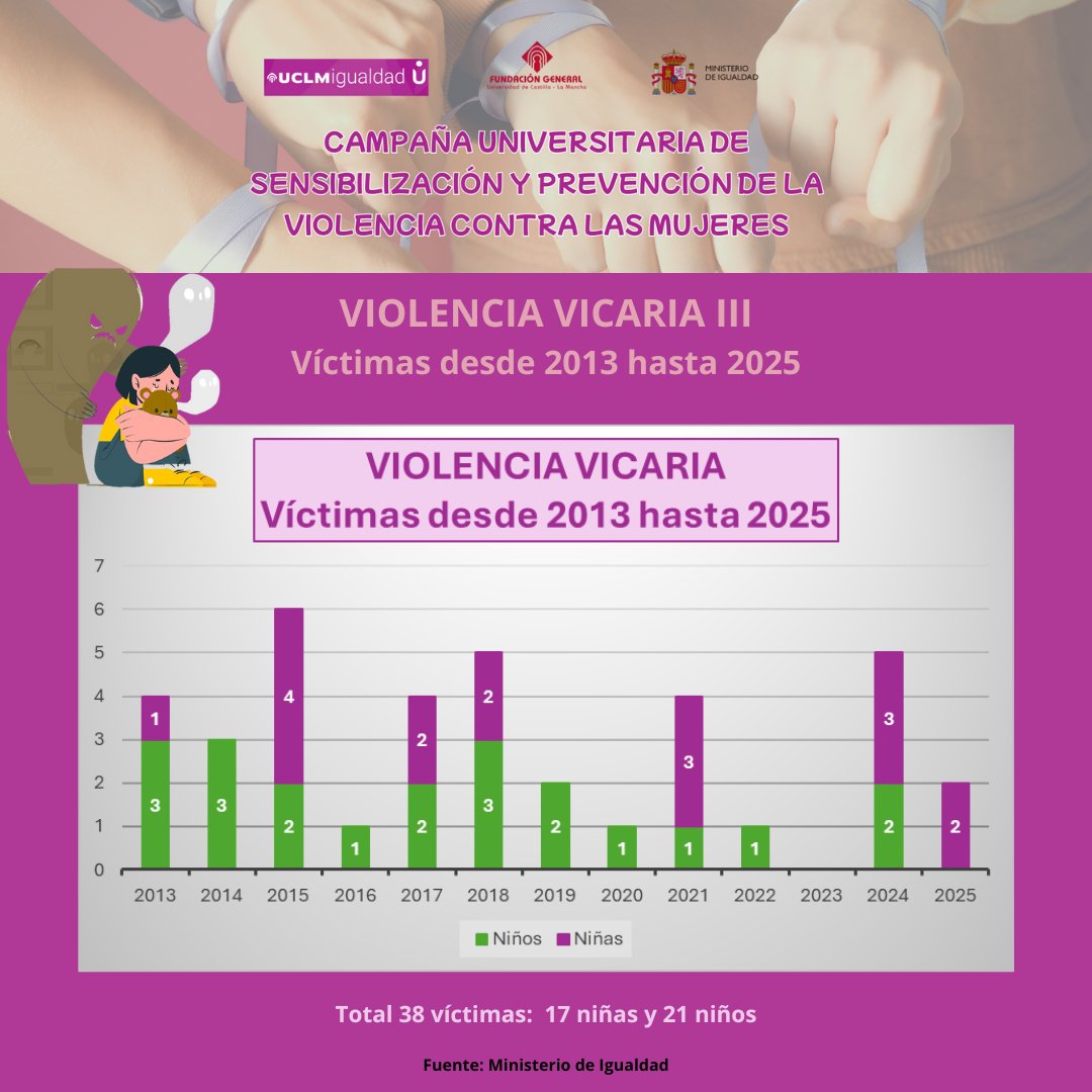 #campañaencontraviolenciademujeresuclm
Otras formas de violencia de género. La Violencia Vicaria III. Víctimas desde 2013 hasta 2025. Infórmate👉