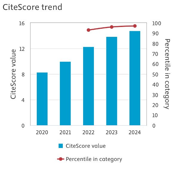 International Journal of Stroke (@intjstroke) on Twitter photo 🚨Breaking news!🚨
🎉IJS has jumped up the CITESCORE ranking again!
🏅We are now the highest ranked stroke journal, placing 12th of 400 journals in the Clinical Neurology ranking!
<a href="/WorldStrokeOrg/">World Stroke Org</a> <a href="/WorldStrokeEd/">World Stroke Academy</a> <a href="/CamStroke/">Cambridge Stroke</a>
🚨Breaking news!🚨
🎉IJS has jumped up the CITESCORE ranking again!
🏅We are now the highest ranked stroke journal, placing 12th of 400 journals in the Clinical Neurology ranking!
<a href="/WorldStrokeOrg/">World Stroke Org</a> <a href="/WorldStrokeEd/">World Stroke Academy</a> <a href="/CamStroke/">Cambridge Stroke</a>
