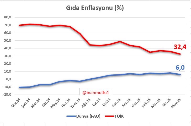 Dünya'da yıllık gıda enflasyonu yüzde 6.

Türkiye'de gerileyen gıda enflasyonu yüzde 32,4.