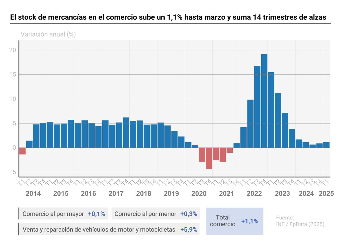 📈 El stock de mercancías en el comercio aumenta un 1,1% hasta marzo y suma 14 trimestres de alzas

epdata.es/datos/stock-me…