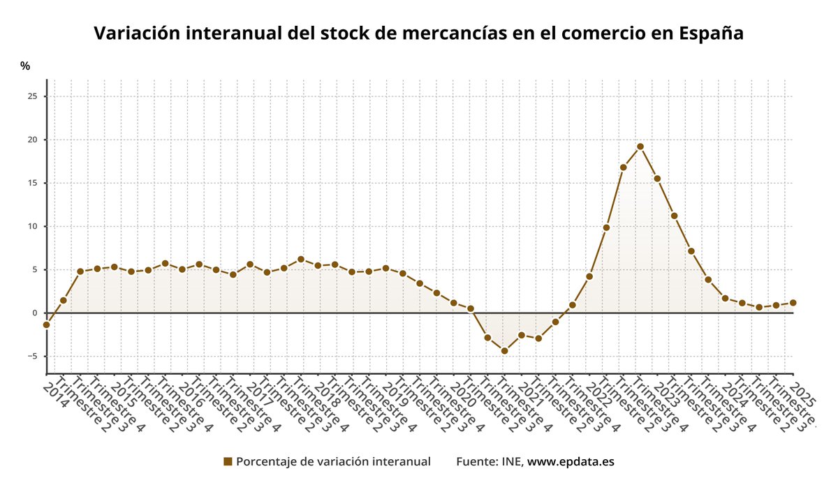 📈El stock de mercancías en el comercio aumenta un 1,1% hasta marzo y suma 14 trimestres de alzas

epdata.es/datos/stock-me…