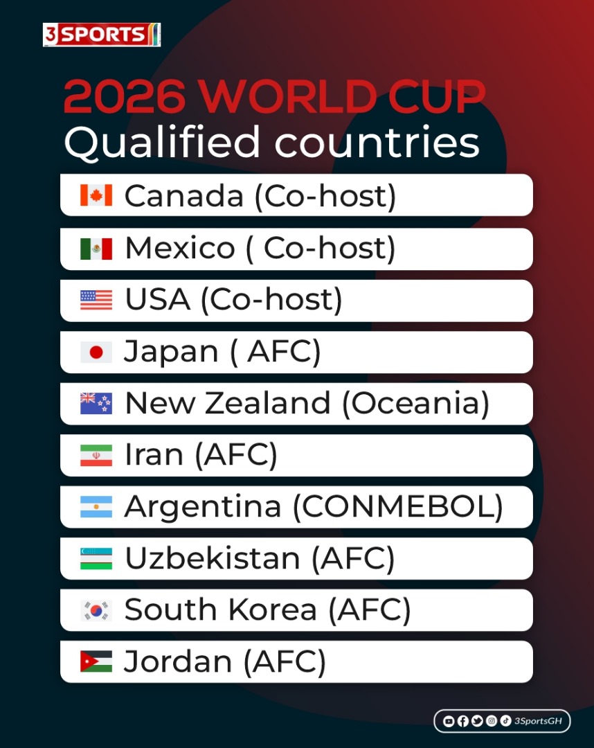 10 countries down 
38 more to go 

#FIFAWorldCup