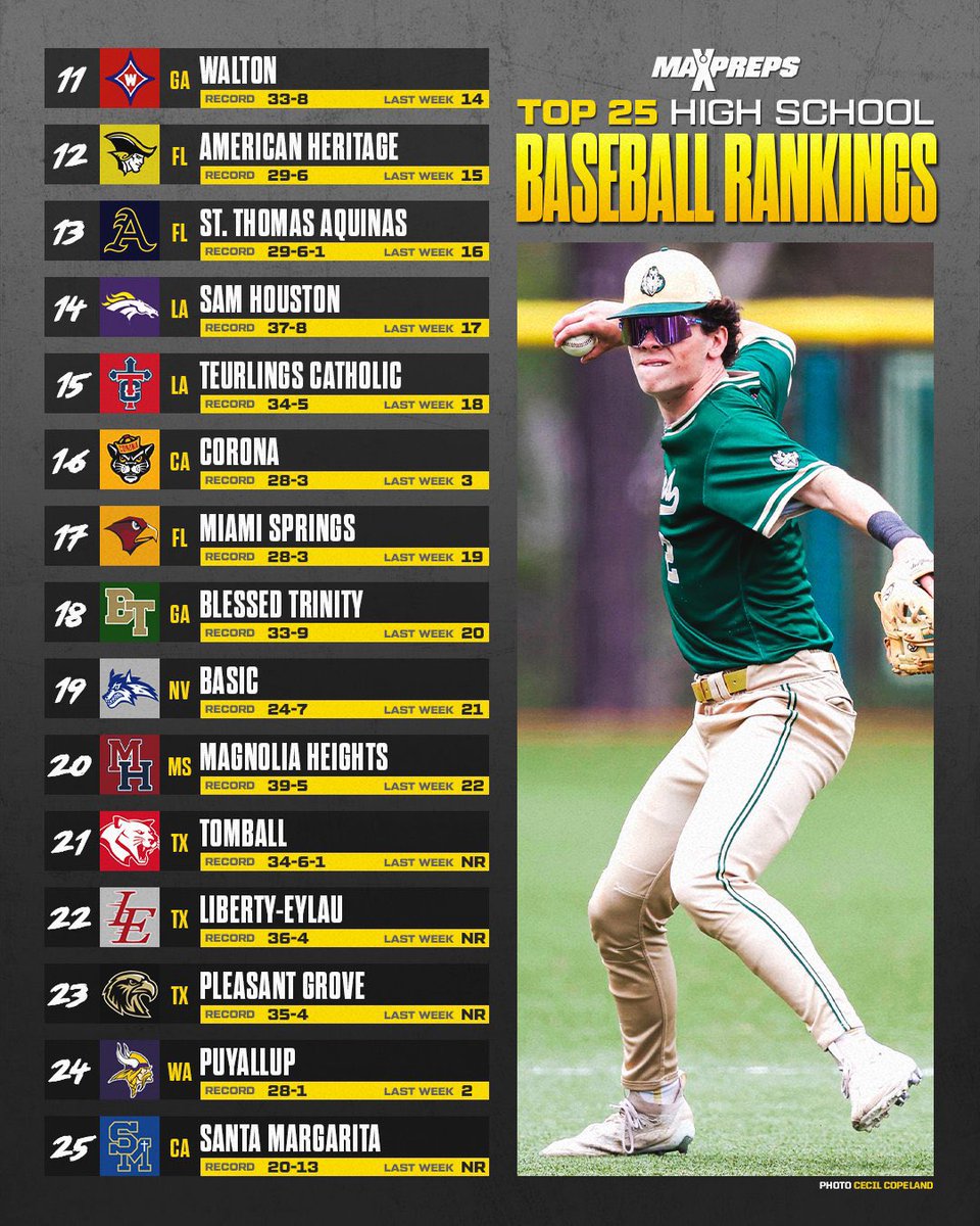 Titan Baseball (@bt_baseball) on Twitter photo #18 in the nation! Maxpreps Top 25 <a href="/BTTitansAD/">Blessed Trinity Athletics</a> <a href="/GaTop100/">Georgia Dugout Club</a> <a href="/TheCoachesBoxGA/">Coaches Box Georgia</a> <a href="/PrepBaseballGA/">Prep Baseball Georgia</a> <a href="/MaxPreps/">MaxPreps</a> <a href="/PG_Georgia/">Perfect Game Georgia</a> #18 in the nation! Maxpreps Top 25 <a href="/BTTitansAD/">Blessed Trinity Athletics</a> <a href="/GaTop100/">Georgia Dugout Club</a> <a href="/TheCoachesBoxGA/">Coaches Box Georgia</a> <a href="/PrepBaseballGA/">Prep Baseball Georgia</a> <a href="/MaxPreps/">MaxPreps</a> <a href="/PG_Georgia/">Perfect Game Georgia</a>