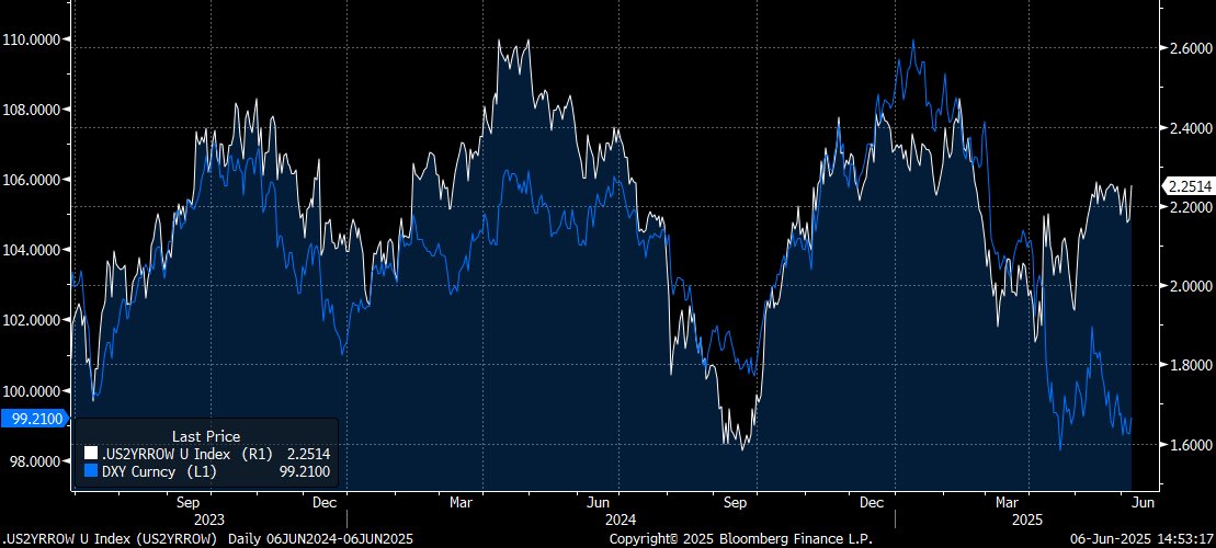 JeremyWS's tweet image. DXY vs 2yr rate differentials… quite literally every soul on the planet is short USD … this won’t end well will it ?