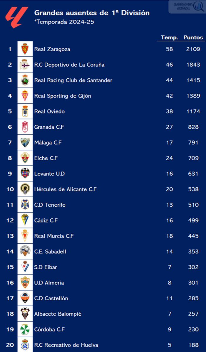 Rincón Segunda (@rinconsegunda) on Twitter photo Así está la clasificación histórica de Primera División si tuviéramos en cuenta sólo a los equipos que están fuera de la élite del fútbol español.
Que no se olvide lo que han sido <a href="/RealZaragoza/">Real Zaragoza</a> y <a href="/RCDeportivo/">RC Deportivo</a> para nuestro fútbol.
<a href="/realracingclub/">Real Racing Club</a> y <a href="/RealOviedo/">Real Oviedo</a> quieren volver. Así está la clasificación histórica de Primera División si tuviéramos en cuenta sólo a los equipos que están fuera de la élite del fútbol español.
Que no se olvide lo que han sido <a href="/RealZaragoza/">Real Zaragoza</a> y <a href="/RCDeportivo/">RC Deportivo</a> para nuestro fútbol.
<a href="/realracingclub/">Real Racing Club</a> y <a href="/RealOviedo/">Real Oviedo</a> quieren volver.