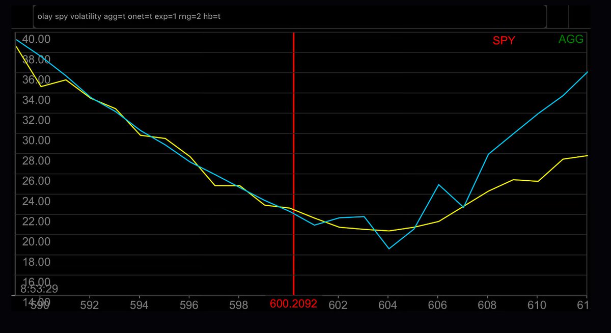 jc (@_justinjc_) on Twitter photo SPY Implied Volatility
fixed strike iv smile 0dte
-mostly call & put vols are intertwined with deep itm puts taking over above 605.
-below current spot, both rise consistently down the chain and above spot they dip to 605 and then rise.
🎛️ <a href="/ConvexValue/">Convex Value</a>
$spx $spy $es_f 🔌 SPY Implied Volatility
fixed strike iv smile 0dte
-mostly call & put vols are intertwined with deep itm puts taking over above 605.
-below current spot, both rise consistently down the chain and above spot they dip to 605 and then rise.
🎛️ <a href="/ConvexValue/">Convex Value</a>
$spx $spy $es_f 🔌