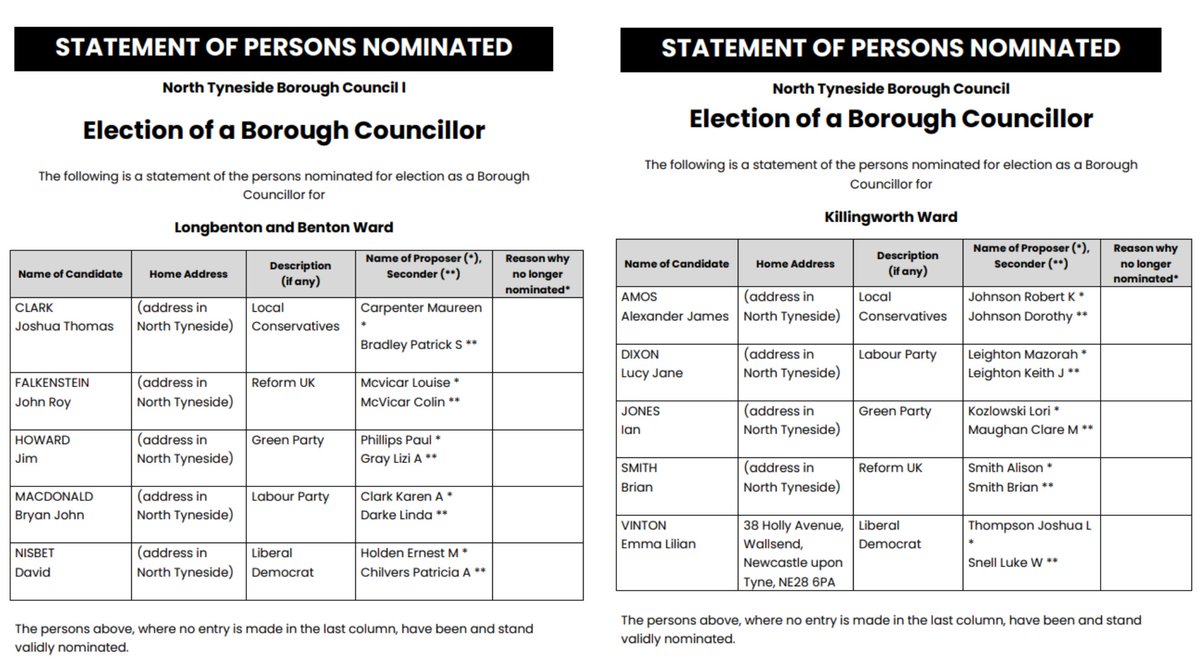 The statement of persons nominated for the by-election on 2 July 2025 for the Longbenton and Benton Ward and the Killingworth Ward has now been published 👇

See more here: my.northtyneside.gov.uk/category/1616/…