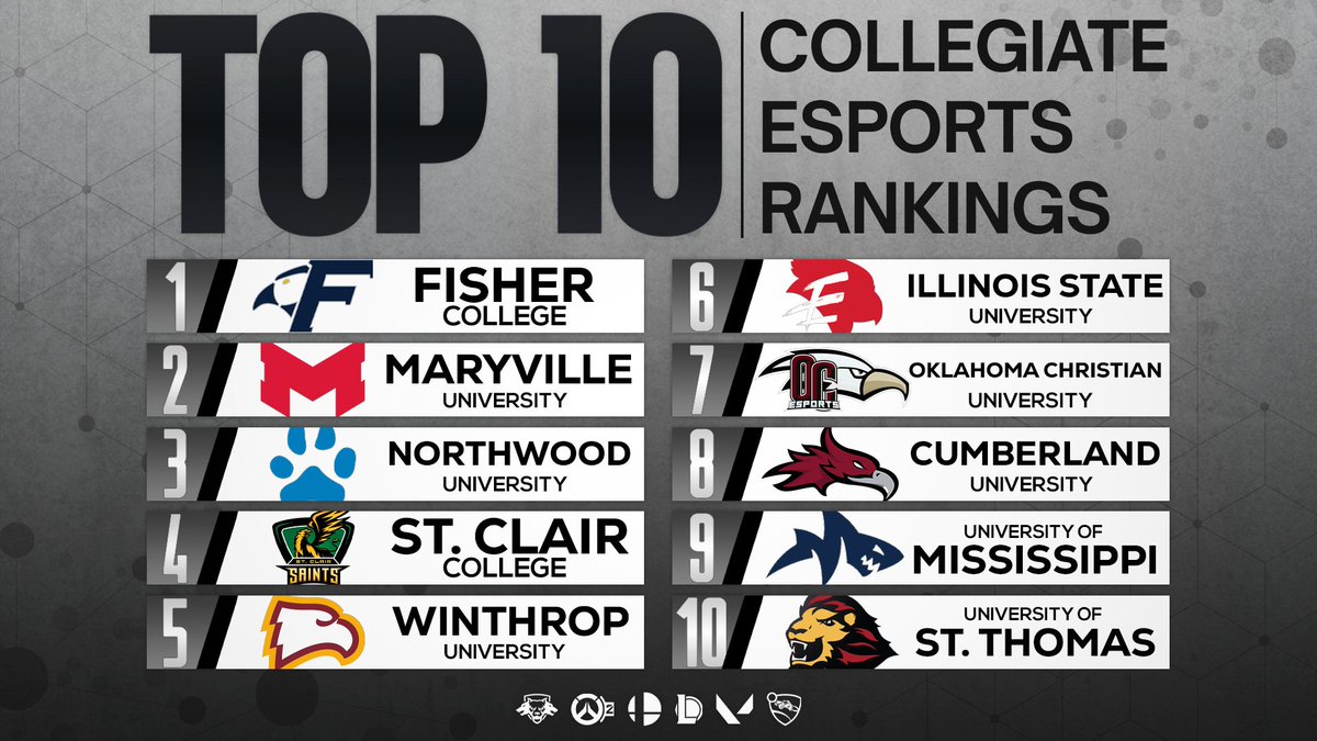 2025 Overall Competitive Collegiate Program Rankings!

Some of you have been asking if I was putting this together again and I'm happy to oblige!

In back-to-back years congratulations to <a href="/Fisher_Esports/">Fisher Esports</a> for securing the top spot in the rankings!