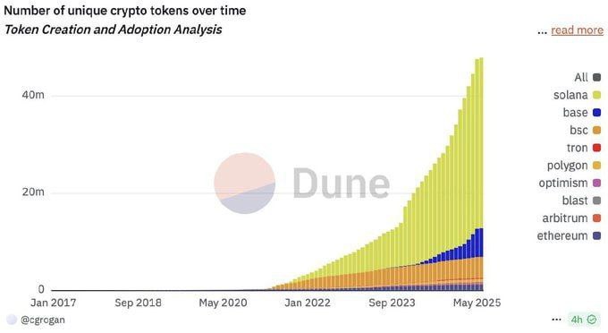 There are 50 million different crypto tokens in circulation today. That's 6,000 tokens for every listed US stock/ETF!

It becomes almost impossible to predict where will money flow: too many directions!
