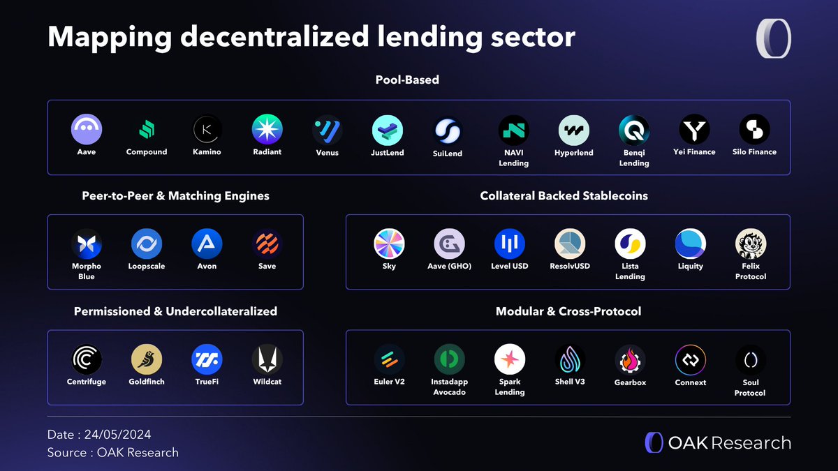 OAK_Res's tweet photo. 🔵 Decentralized Lending Landscape (2025)

With over $120 billion in TVL, on-chain lending has become the leading sector in decentralized finance (DeFi).

Overcollateralized loans, leverage, arbitrage, yield farming, stablecoin minting, derivatives...

Decentralized lending protocols form the foundation of on-chain finance.

Check out our full report on decentralized lending in 2025 👇