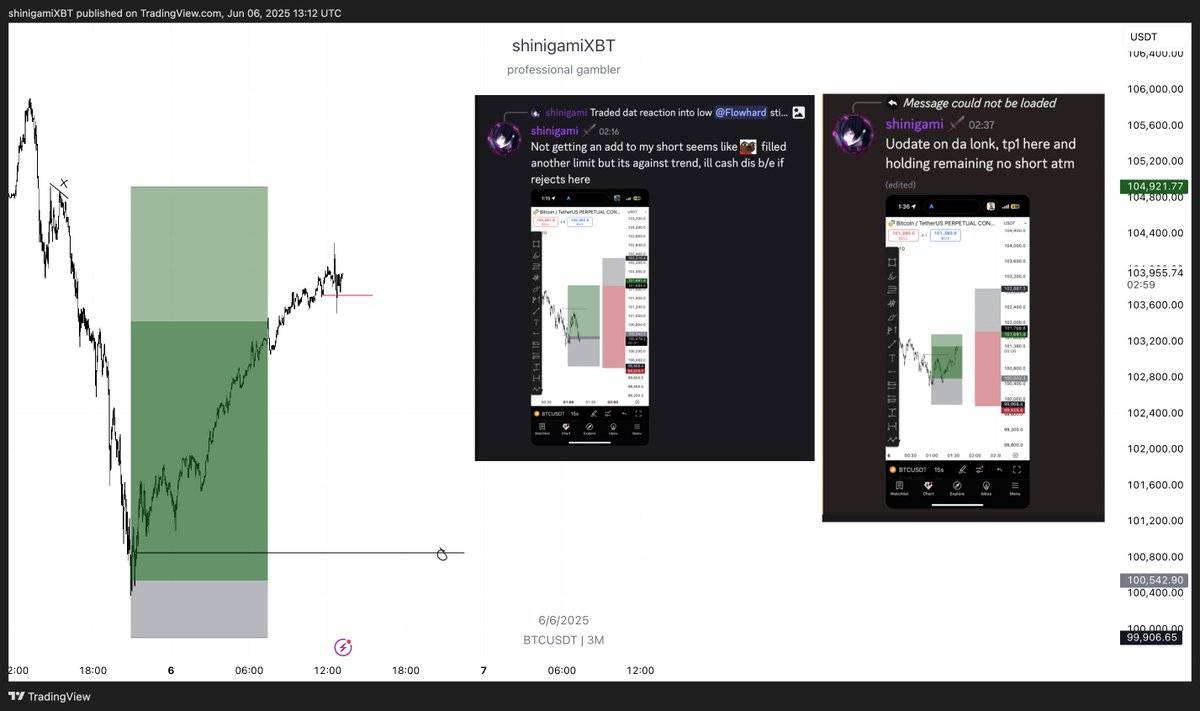 shinigamiXBT's tweet image. $BTC HTF update, nice bounce from prior VAH prolly get cooked if rejected here as downtrend in m15
+9R long based off da low hold and got da bottom
its funny that people who bullposted around highs 2 weeks ago started bearposting just yesterday 😭