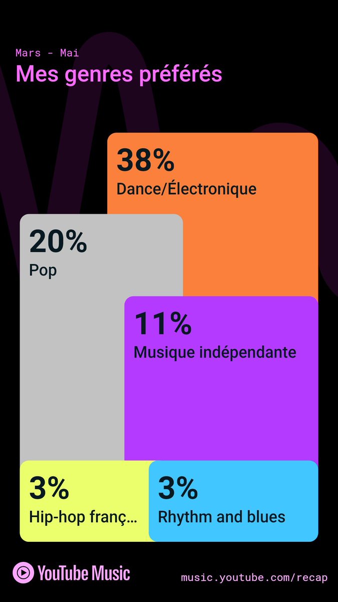 zeda2802's tweet photo. Découvrez mon #YouTubeMusicRecap ! Accédez au vôtre sur https://t.co/7HCakWa1N8 https://t.co/2jdd2CuZH6