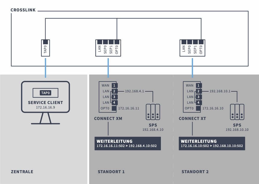 #HOOC-Vernetzung: Mit einem #SCADA-System in der Cloud und HOOC-Mapping werden Maschinen und Anlagen standortübergreifend überwacht. Dank HOOC-Gateways werden Störungen sofort erkannt und Ausfallzeiten deutlich reduziert. 🟦

hooc.ch/blog
lnkd.in/eJHj-UU5