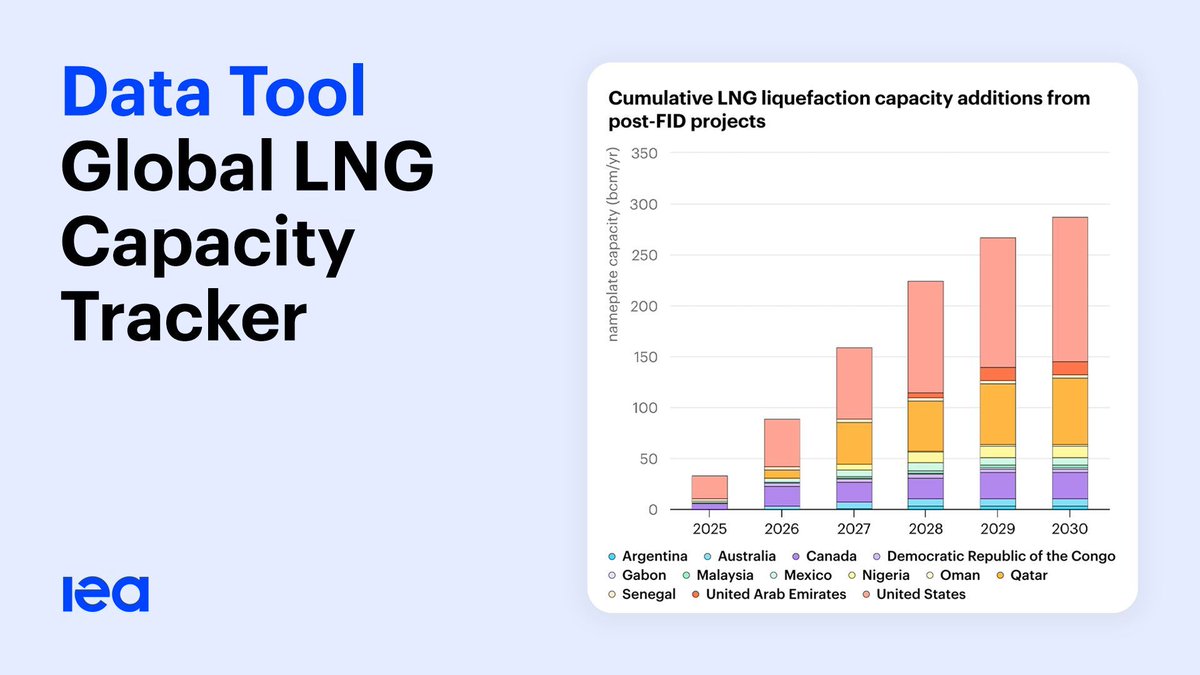 We just released our new Global LNG Capacity Tracker – making key LNG data publicly available on this rapidly evolving market

It tracks final investment decisions for new LNG export projects worldwide &amp; shows expected capacity additions to 2030 👉 iea.li/4mLfEhr