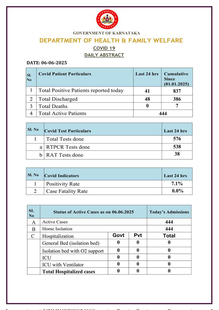 Karnataka Health Department (@dhfwka) on Twitter photo Daily report of Covid 19 as on 06-06-2025
ಕೋವಿಡ್ 19 - ದಿನದ ವರದಿ
<a href="/CMofKarnataka/">CM of Karnataka</a> <a href="/KarnatakaVarthe/">DIPR Karnataka</a> Daily report of Covid 19 as on 06-06-2025
ಕೋವಿಡ್ 19 - ದಿನದ ವರದಿ
<a href="/CMofKarnataka/">CM of Karnataka</a> <a href="/KarnatakaVarthe/">DIPR Karnataka</a>