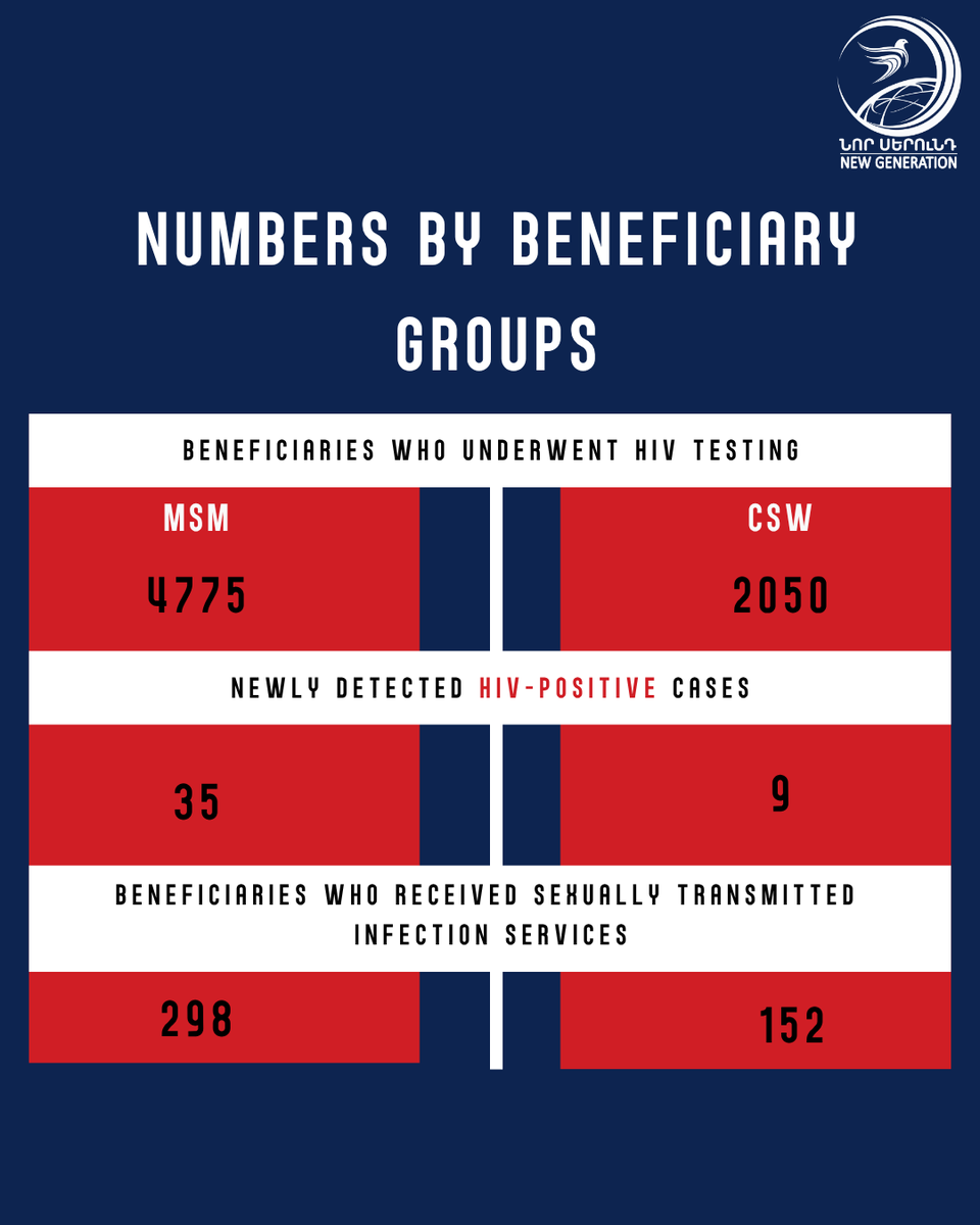 DignityNGO's tweet photo. HIV Prevention Program Results: January-May 2025
✅We continue our work to support key population groups and fight against HIV. #hiv #hivaids #ngngo #ngngoarmenia #statistics #hivstatistics @MinHealth_Arm @UNAIDS_EECA @GlobalFund https://t.co/VWIL83bFA2