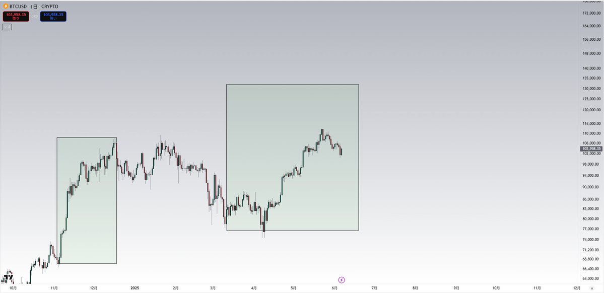 #BTC 

もう少し上昇できます。