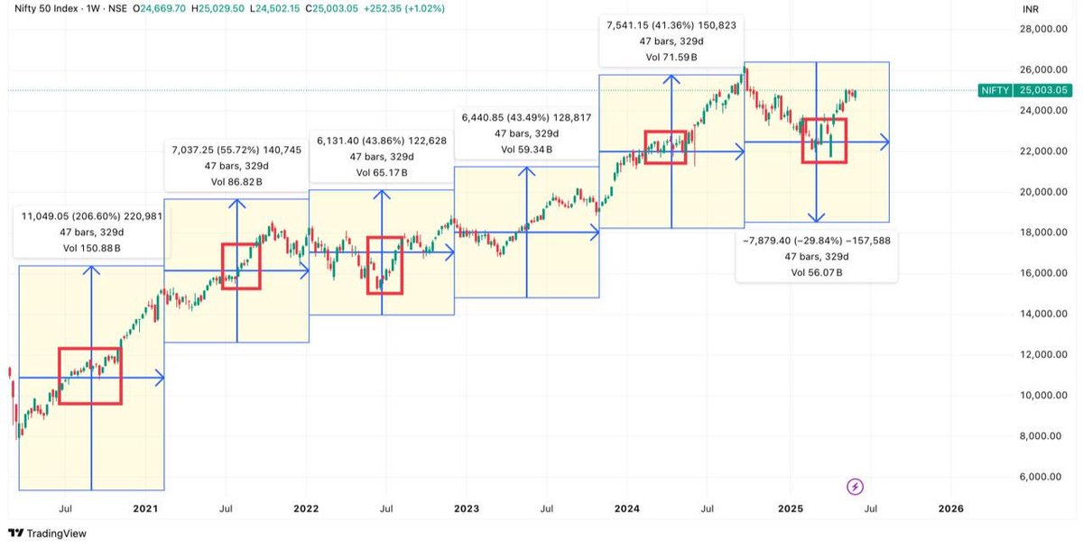#NIFTY Weekly 47 BAR FOLLOW UP CHART :: Time to witness it again ...