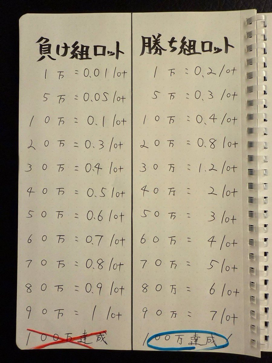FxTraderKoki's tweet image. コウキZONE手法かあれば
堂々と勝ち組ロットて勝負できるワン🐶