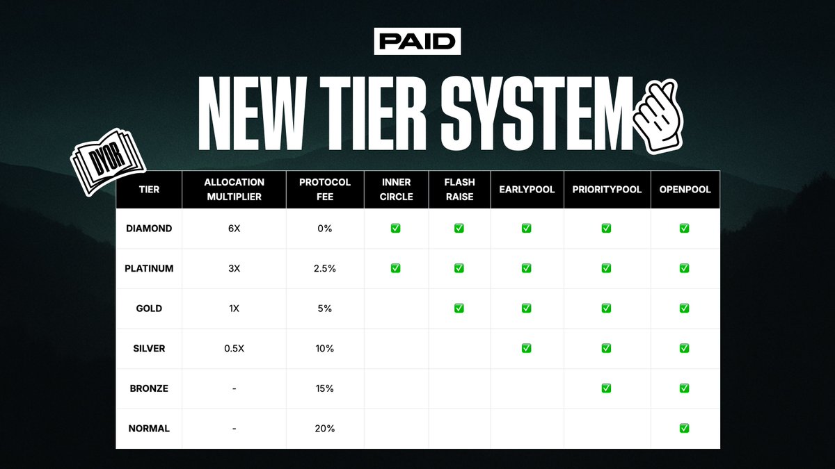 Staking on PAID isn’t just a checkbox.

It defines everything: your access, your rates, your allocation.

Here’s how the new Tier System works 🧵👇