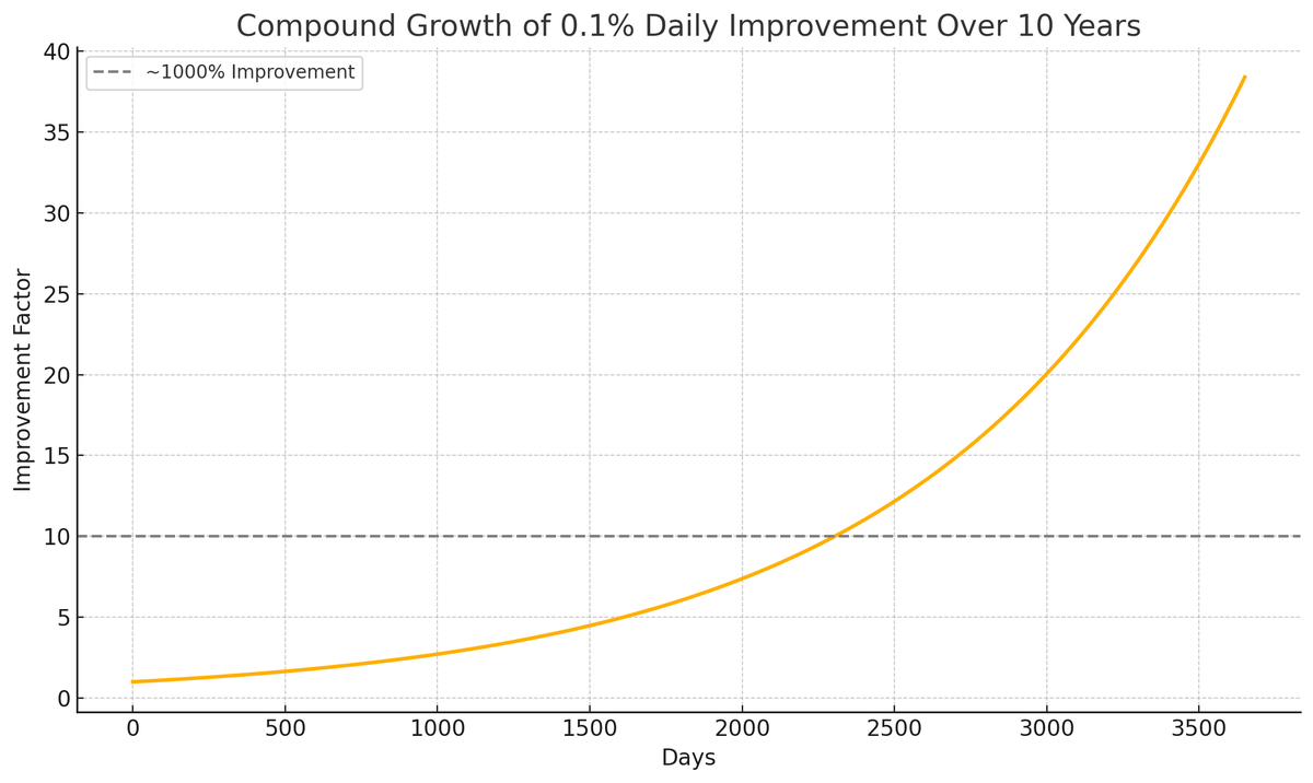The benefits in life come from compound interest. Small improvements, consistently over a very long period of time. 0.1% Better a Day, is 1004% better in Ten Years. 1000% - relationships, networth, revenue, health.