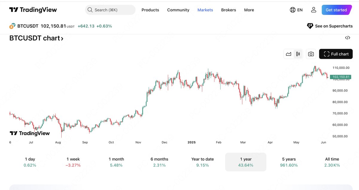MEXC_Builders's tweet image. Regarding the Rumor About MEXC’s $BTC Candlewick Dropping to 0

We have recently become aware of some posts circulating on certain accounts claiming that MEXC’s $BTC candlewick dropped to 0. 

We would like to clarify that this was simply a display error on the TradingView…