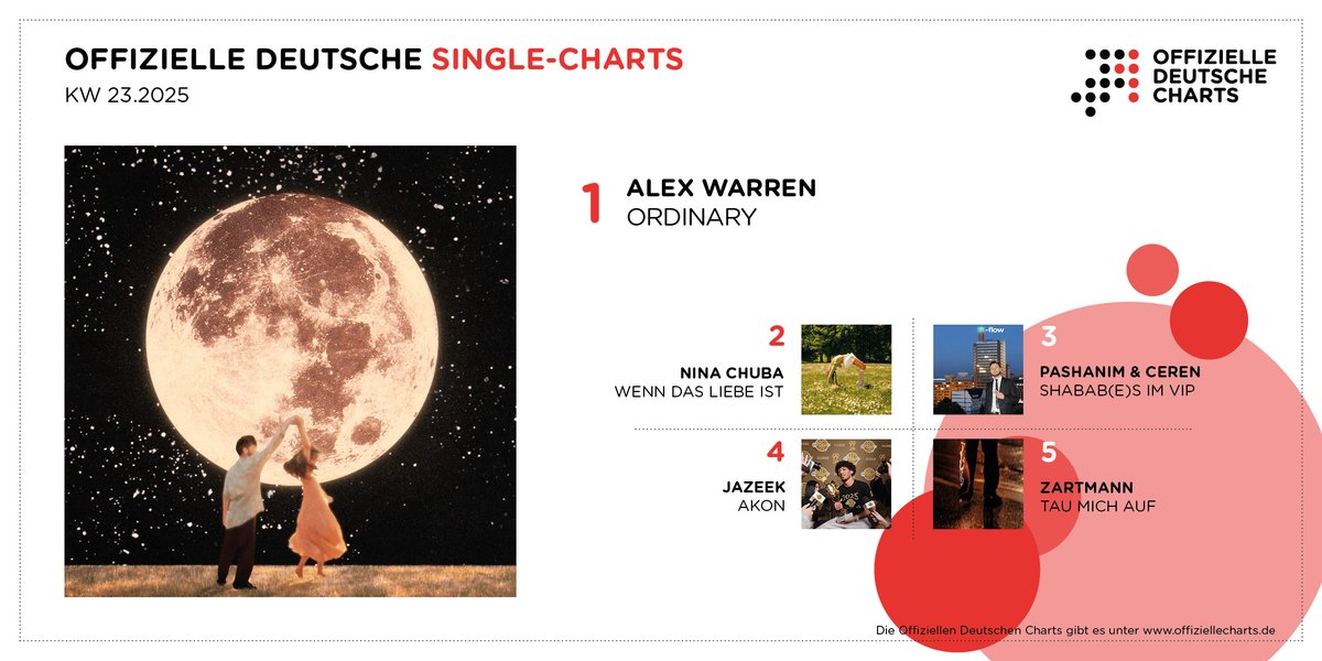 Lange hat er sich Zeit gelassen - nun erklimmt Alex Warren mit "Ordinary" endlich Platz 1 der Single-Charts. offiziellecharts.de/news/1564-fein…