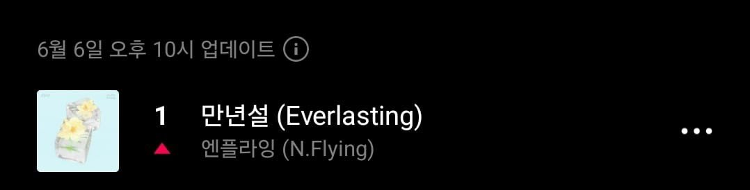 NFlyingData's tweet image. [06.06.25] — 10 PM KST

.@NFlyingofficial’s “Everlasting” Chart

#92 Genie (+3)
#72 Bugs (+12)
#72 Flo (+1)
#1 Vibe 🏆

It’s officially the second time Everlasting reached #1 on Vibe! Way to go, N.Fias 👏

#NFlying  #엔플라잉   
#NFlying_Everlasting #Everlasting