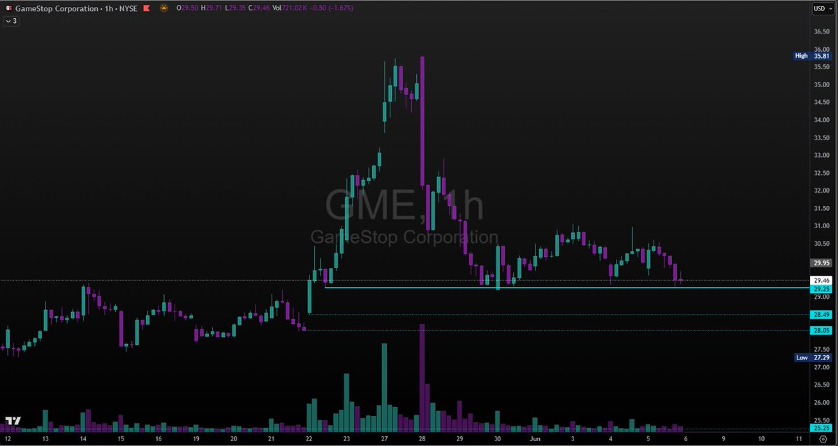 That is now 4 times that $29.25 has held 

$GME