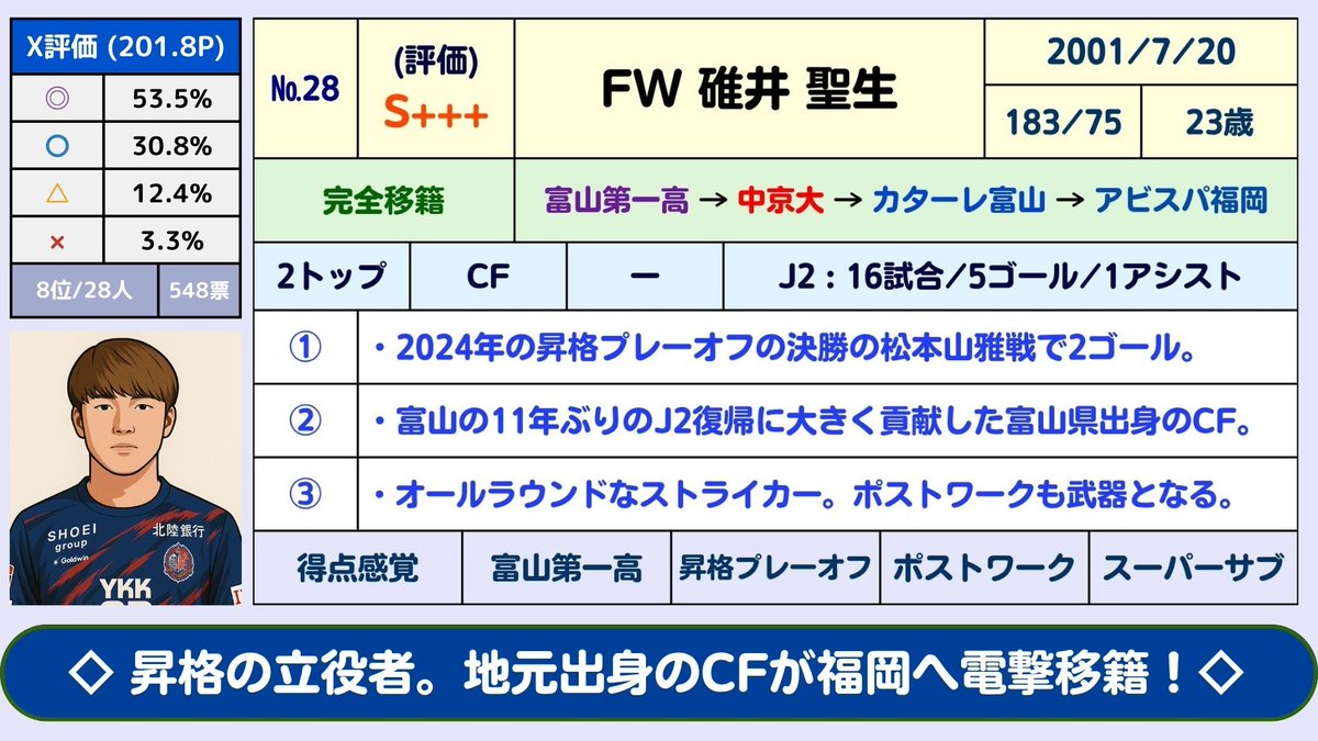 28)Jリーグ:夏の補強の評価：FW碓井聖生(カターレ富山→アビスパ福岡