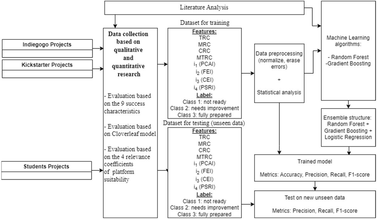 Systems_MDPI's tweet photo. #mdpisystems Call for reading:

From Concept to Market: Ensemble Predictive Model for Research Project Crowdfunding Readiness

👉https://t.co/a3tt5h6Gd5

by authors from @upet_ro

#systems #predictiveanalytics #campaignoptimization #classificationalgorithms #modelevaluation https://t.co/kEW3zTXQG4