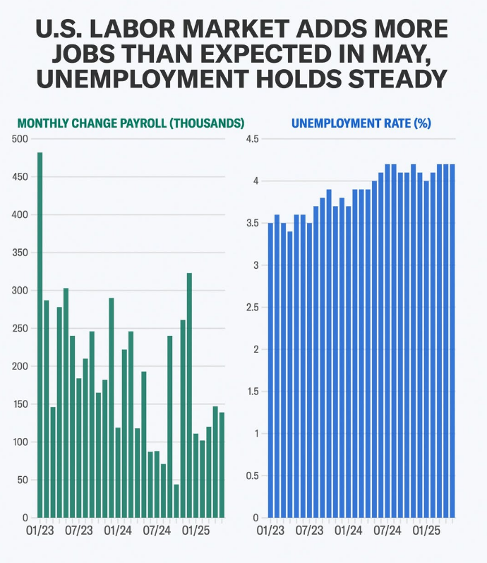 AxisGC_US's tweet photo. 🇺🇸 May Jobs: 139K added, 4.2% jobless rate, wages beat. Labor market strong but cooling signs emerge. 📉 #JobsReport #USEconomy https://t.co/daVziL4faW