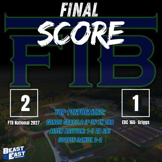 FTB_National's tweet image. FTB National Day 1 3-0 🧹🧹
@PerfectGameUSA beastoftheeast #15U #16U #17U --
One of the most historic brands in amateur baseball begins the national summer scene on 🔥🔥
2030 @NCAABaseball commits / 460 @MLB Draft Picks / 74 @mlb Players #ftbfamily #itsdifferenthere @PRDBaseball