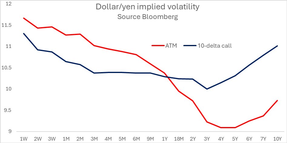 super_macro's tweet image. super-macro.com
Back to the widow-maker trade : USD/JPY
Last weekend in the SuperMacro note we wrote:
Expectations of the yen sliding above 200 to the dollar has been a widow-maker trade for the past two decades. However, if the MoF shifts to a heavier reliance shorter…