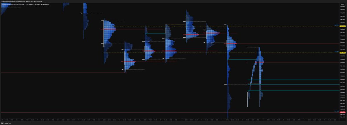 CryptoGoPro's tweet image. $BTC update

After the vigorous breakdown yesterday from the 6-day value area, Bitcoin bounced back, making a 'V' shape recovery. 

104200 is the Line in the sand for now, reject here - BTC will form a range
Acceptance inside 6 day value is super bullish, potentially could move…