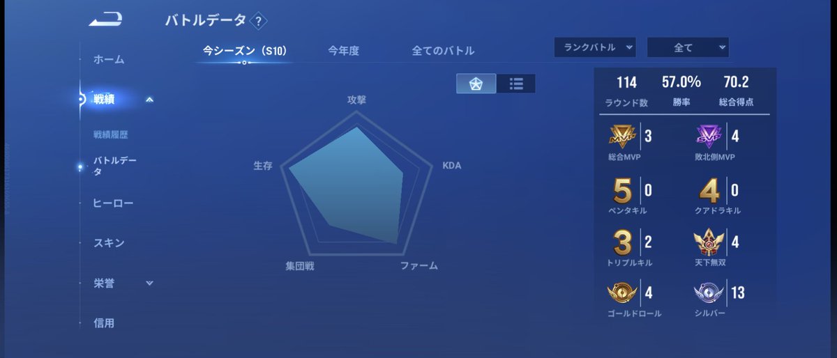 jinpanS's tweet photo. のんびりグラキン到達〜

仲間が弱くて〜って、よく聞くけど…自分は逆に仲間が強くて勝てた試合が多かった

2950位…3000オーバーすると思ってたけど、なかなか人が少なそう

#オナーオブキングス https://t.co/HYrT2GtuiG