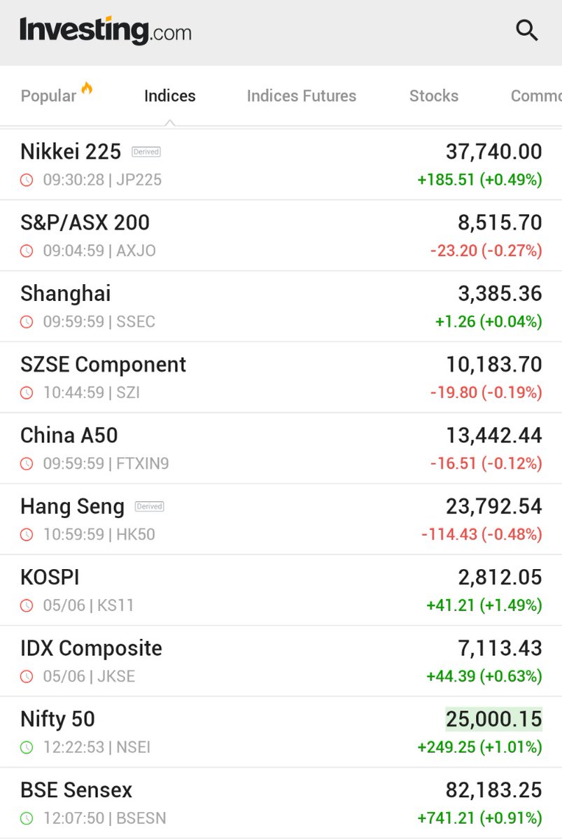 🚨 BREAKING : "Chiusura mista per le borse asiatiche: il Nifty 50 indiano guadagna l'1% alla fine della settimana"