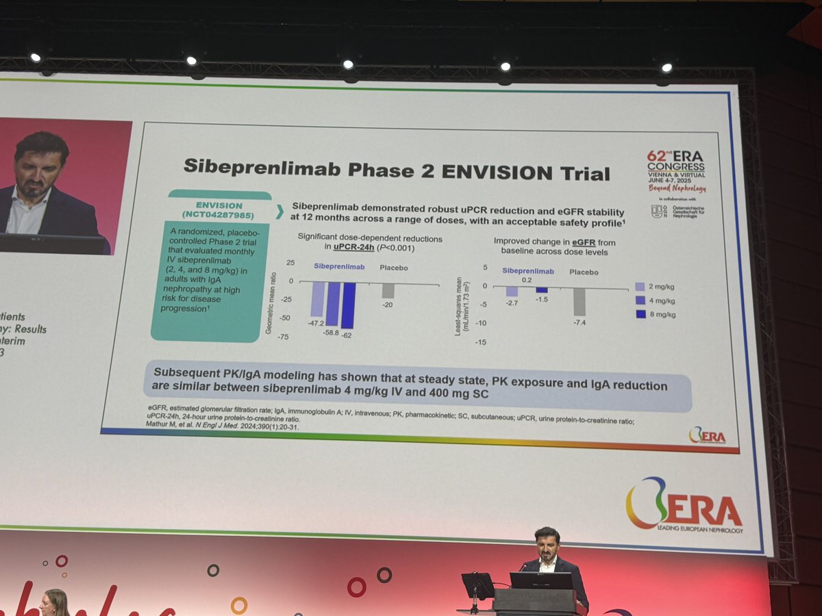 Cristina Popa 🦋 (@nephroseeker) on Twitter photo Officially starting LBCT II, en force with <a href="/VladoPerkovic/">Vlado Perkovic</a> presenting an interim from the ViSIONARY trial. in the ph 2 trial, called ENVISION, Sibeprenlimab reduced proteinuria in IgA Nephropathy #era25
nejm.org/doi/full/10.10… Officially starting LBCT II, en force with <a href="/VladoPerkovic/">Vlado Perkovic</a> presenting an interim from the ViSIONARY trial. in the ph 2 trial, called ENVISION, Sibeprenlimab reduced proteinuria in IgA Nephropathy #era25
nejm.org/doi/full/10.10…
