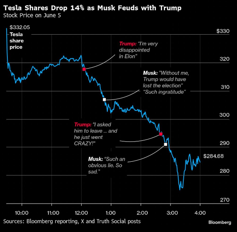 Eilisen Musk vs. Trump mittelön käänteet ja Teslan kurssikäyrä samassa kuvassa 👇Lähde: Bloomberg